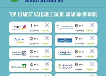 STC tops the ladder in 50 Saudi Arabian brands