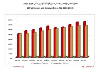 Bahrain’s financial sector contributes 16 per cent to GDP