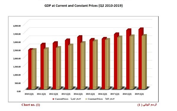 Bahrain’s financial sector contributes 16 per cent to GDP