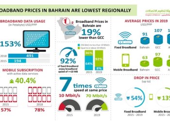 Bahrain offers broadband at the lowest price; data usage up by 74%