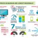 Bahrain offers broadband at the lowest price; data usage up by 74%