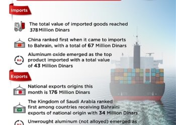 Bahrain’s imports down 10per cent to BD378m in May