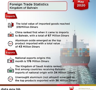 Bahrain’s imports down 10per cent to BD378m in May