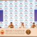 Bahrain: Recovery from COVID-19 reaches 70.45pc; death rate 0.24pc