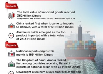 Bahrain exports declines 9per cent to BD186m in April