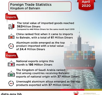 Bahrain exports declines 9per cent to BD186m in April