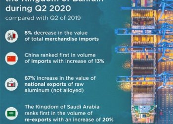 Bahrain imports down 8 percent to BD1.168b in Q2