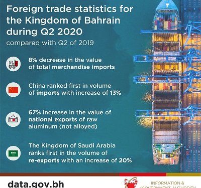 Bahrain imports down 8 percent to BD1.168b in Q2