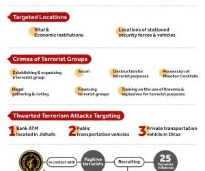 Bahrain’s Court convicts 51 members of terrorists Groups