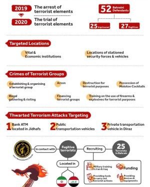 Bahrain’s Court convicts 51 members of terrorists Groups