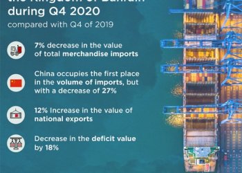 Bahrain imports decrease 7 per cent to BD1.1billion in Q4