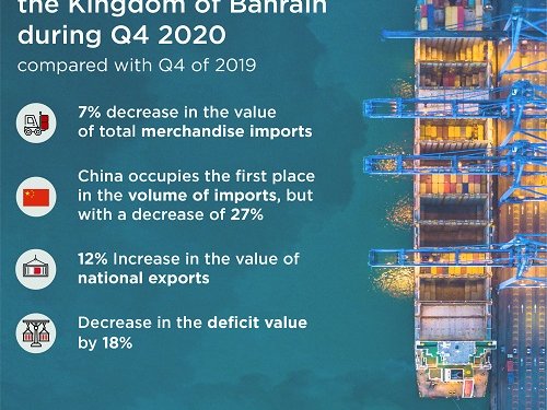 Bahrain imports decrease 7 per cent to BD1.1billion in Q4