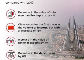 Bahrain imports down four per cent percent to BD4.8b