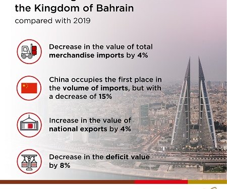 Bahrain imports down four per cent percent to BD4.8b