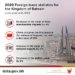 Bahrain imports down four per cent percent to BD4.8b