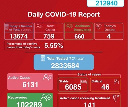 Health officials urge to follow precautions; 759 new COVID-19 cases