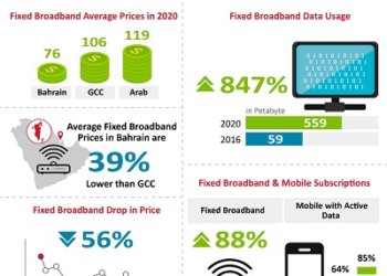 Bahrain witnesses decrease in broadband prices by up to 47%