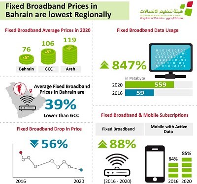 Bahrain witnesses decrease in broadband prices by up to 47%