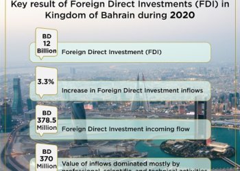 Bahrain inward FDI flow up 3.3 per cent to BD12 billion despite pandemic