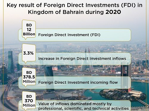 Bahrain inward FDI flow up 3.3 per cent to BD12 billion despite pandemic
