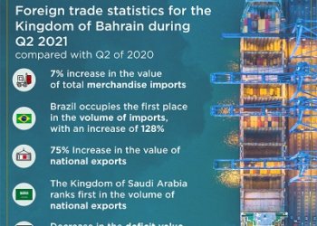 Bahrain’s exports up 75per cent to BD943million in Q2