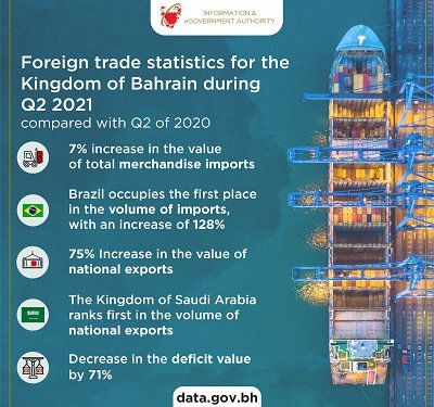 Bahrain’s exports up 75per cent to BD943million in Q2