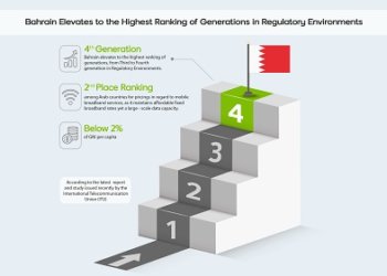 Bahrain tops the ladder in global telecom regulatory rankings