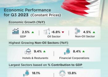 Bahrain’s economy achieves a real growth of 2.45 percent in Q3