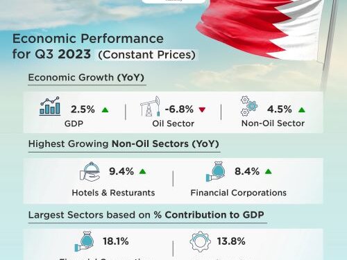 Bahrain’s economy achieves a real growth of 2.45 percent in Q3