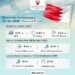 Bahrain’s economy achieves a real growth of 2.45 percent in Q3