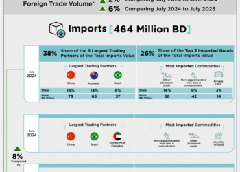 Bahrain foreign trade surges to BD801 million in July