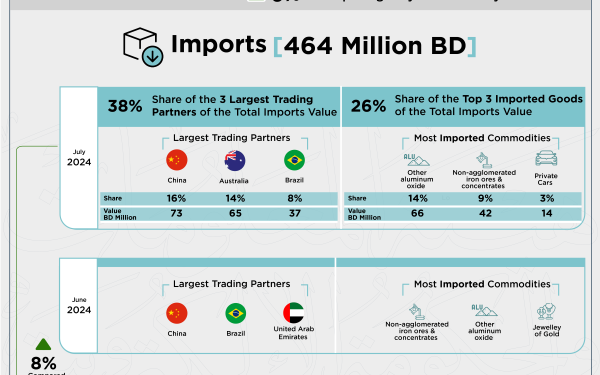 Bahrain foreign trade surges to BD801 million in July