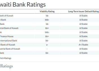 Increased merger and acquisitions bolster Kuwaiti banking sector position