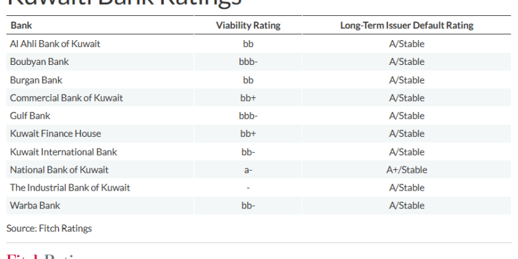 Increased merger and acquisitions bolster Kuwaiti banking sector position