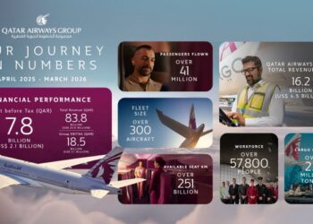 Qatar Airways Group reports net profit US$1.94billion for financial year 2025/26