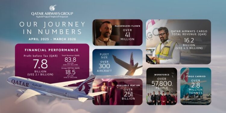 Qatar Airways Group reports net profit US$1.94billion for financial year 2025/26